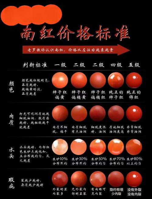 南红成色评判标准，色度肉度质感专业定级方法
